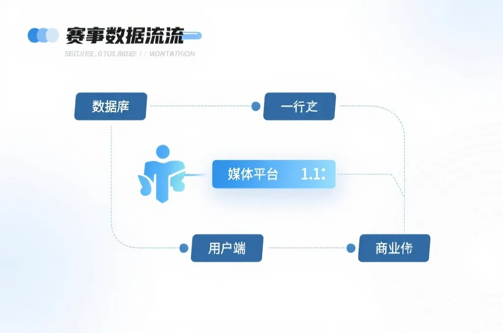 数据接口与赛事信息流转示意图